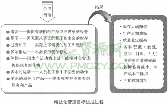 精益化管理目标达成过程